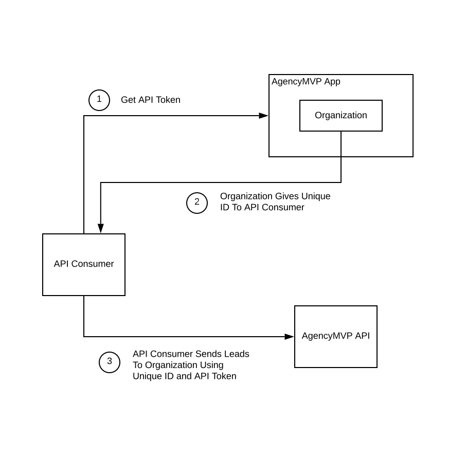 API Workflow